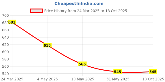 industrybuying.com CARE VIEW CV1221V-10 N95 Protective Mask (Pack of 10) care view Price History Graph from 24 Mar 2025 to 18 Oct 2025