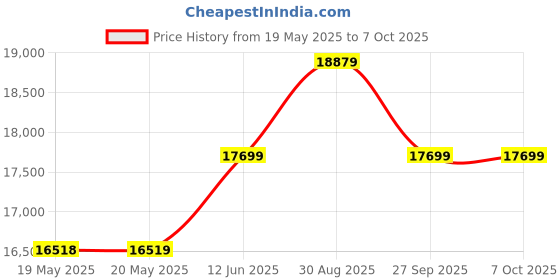 industrybuying.com CAREL Controller Temp 1 Relay Op, IR33V7LR20 carel Price History Graph from 19 May 2025 to 6 Oct 2025