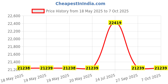 industrybuying.com CAREL Controller Temp 2 Relay Op, IR33W7LR20 carel Price History Graph from 18 May 2025 to 6 Oct 2025