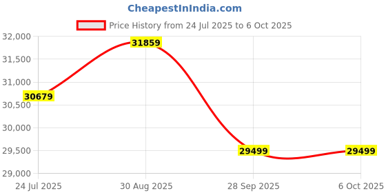 industrybuying.com CAREL Controller, Temperature, 1 Relay, Univ, IR33V9MR20 carel Price History Graph from 24 Jul 2025 to 6 Oct 2025