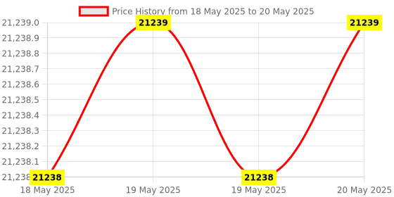 industrybuying.com CAREL Controller, Temperature, 4 Relay, Univ, IR33Z9MR20 carel Price History Graph from 18 May 2025 to 20 May 2025