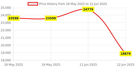 industrybuying.com CAREL Controller, Temperature, 4 Ssr, Univ, IR33A9MR20 carel Price History Graph from 18 May 2025 to 12 Jun 2025