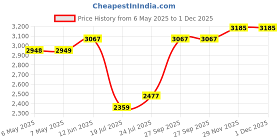 industrybuying.com CAREL Ptc Probe, Ip65, PTC0150000 carel Price History Graph from 6 May 2025 to 30 Nov 2025