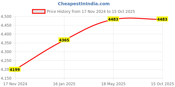 industrybuying.com CargoXpert CX2T32 32 mm Polyester 2000 Kg (2 Ton) Lashing Belt(Pack of 200 Piece) cargoxpert Price History Graph from 17 Nov 2024 to 15 Oct 2025
