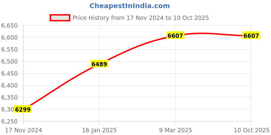 industrybuying.com CargoXpert CXCC25 25 mm Polyester Composite Strap(Pack of 2 Piece) cargoxpert Price History Graph from 17 Nov 2024 to 9 Oct 2025