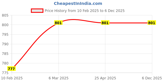 industrybuying.com CARIZO CI224160 Non-Slip Steering Wheel Cover for Verna (Type-I) 2006-2011 (Set of 2) carizo Price History Graph from 10 Feb 2025 to 6 Dec 2025