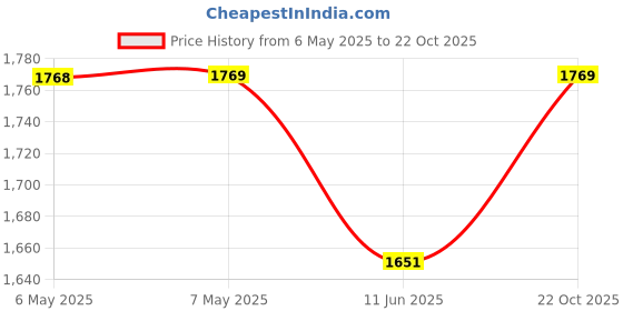 industrybuying.com CARLING Switch, Dpst, DK284-73 carling Price History Graph from 6 May 2025 to 22 Oct 2025