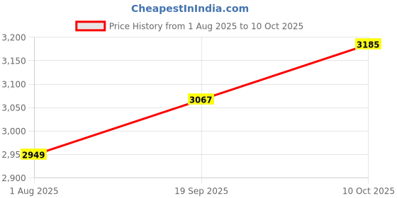 industrybuying.com CARLING TECHNOLOGIES ANTI VANDAL SW, SPST-NO/NC, 10.1A, 12V, AV1-2A211C-R00 carling technologies Price History Graph from 1 Aug 2025 to 10 Oct 2025