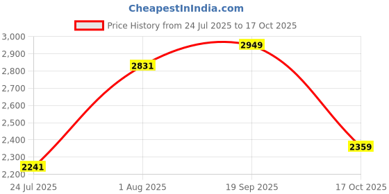 industrybuying.com CARLING TECHNOLOGIES ANTI VANDAL SW, SPST-NO/NC, 10.1A, 12V, AV1-2B211C-R00 carling technologies Price History Graph from 24 Jul 2025 to 17 Oct 2025