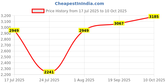 industrybuying.com CARLING TECHNOLOGIES ANTI VANDAL SW, SPST-NO/NC, 10.1A, 12V, AV1-3A211B-R00 carling technologies Price History Graph from 17 Jul 2025 to 10 Oct 2025