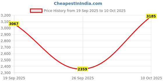 industrybuying.com CARLING TECHNOLOGIES ANTI VANDAL SW, SPST-NO/NC, 10.1A, 12V, AV1-3A211D-R00 carling technologies Price History Graph from 19 Sep 2025 to 10 Oct 2025