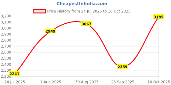 industrybuying.com CARLING TECHNOLOGIES ANTI VANDAL SW, SPST-NO/NC, 10.1A, 12V, AV1-3B211A-R00 carling technologies Price History Graph from 24 Jul 2025 to 10 Oct 2025