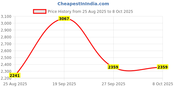 industrybuying.com CARLING TECHNOLOGIES ANTI VANDAL SW, SPST-NO/NC, 10.1A, 12V, AV1-3B211D-R00 carling technologies Price History Graph from 25 Aug 2025 to 8 Oct 2025