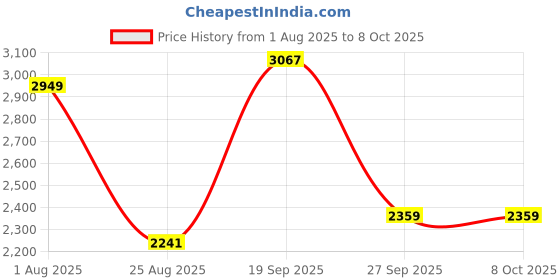 industrybuying.com CARLING TECHNOLOGIES ANTI VANDAL SW, SPST-NO/NC, 10.1A, 12V, AV1-3B211E-R00 carling technologies Price History Graph from 1 Aug 2025 to 8 Oct 2025