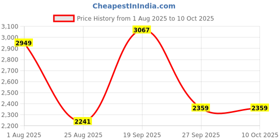 industrybuying.com CARLING TECHNOLOGIES ANTI VANDAL SW, SPST-NO/NC, 10.1A, 12V, AV1-4A211B-R00 carling technologies Price History Graph from 1 Aug 2025 to 8 Oct 2025