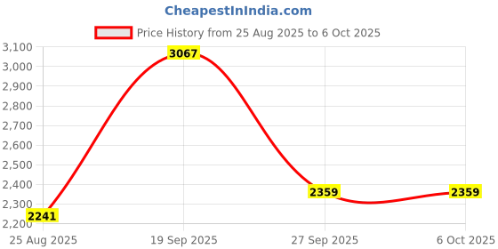 industrybuying.com CARLING TECHNOLOGIES ANTI VANDAL SW, SPST-NO/NC, 10.1A, 12V, AV1-4A211E-R00 carling technologies Price History Graph from 25 Aug 2025 to 5 Oct 2025
