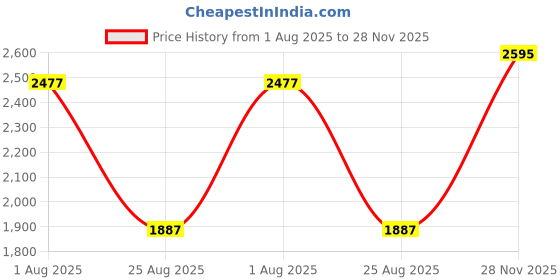 industrybuying.com CARLING TECHNOLOGIES ANTI VANDAL SW, SPST-NO/NC, 10.1A, 12V, AV1-4B211N-N00 carling technologies Price History Graph from 1 Aug 2025 to 28 Nov 2025