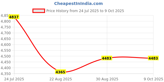 industrybuying.com CARLING TECHNOLOGIES BATTERY DISCONNECT SW, SPST, 250A, 24VDC, BD1-1A1 carling technologies Price History Graph from 24 Jul 2025 to 9 Oct 2025