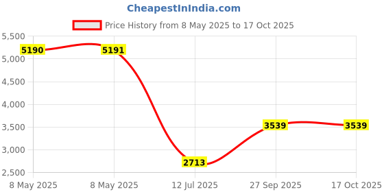industrybuying.com CARLING TECHNOLOGIES CIRCUIT BREAKER, 1 POLE, 15A, 277VAC, AA1-B0-34-615-5D1-C carling technologies Price History Graph from 8 May 2025 to 16 Oct 2025