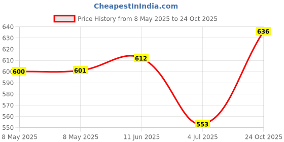 industrybuying.com CARLING TECHNOLOGIES CIRCUIT BREAKER, THERMAL, 1P, 250V, 20A, CMB-203-11C3N-B-A carling technologies Price History Graph from 8 May 2025 to 24 Oct 2025
