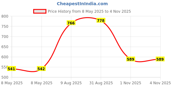 industrybuying.com CARLING TECHNOLOGIES CIRCUIT BREAKER, THERMAL, 1P, 250V, 30A, CLB-303-11A3N-B-A carling technologies Price History Graph from 8 May 2025 to 4 Nov 2025