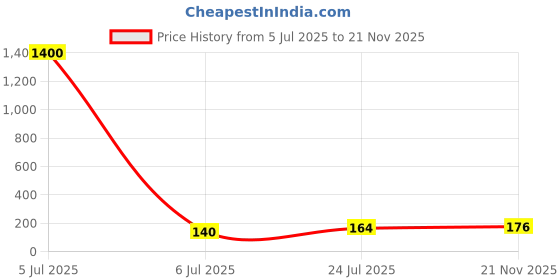 industrybuying.com CARLING TECHNOLOGIES CONNECTOR HOUSING, VC1-01 carling technologies Price History Graph from 5 Jul 2025 to 21 Nov 2025