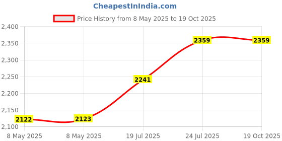 industrybuying.com CARLING TECHNOLOGIES ROCKER SWITCH, DPDT, 15A, 24V, BLACK, VLBAS00C-AZC00-000 carling technologies Price History Graph from 8 May 2025 to 19 Oct 2025