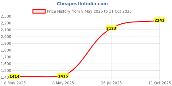 industrybuying.com CARLING TECHNOLOGIES ROTARY SWITCH, 1POLE, 4POS, 4A, 125V, 700-A-BL carling technologies Price History Graph from 8 May 2025 to 11 Oct 2025