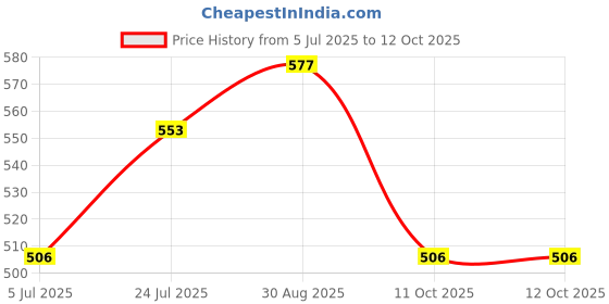 industrybuying.com CARLING TECHNOLOGIES Switch, Rocker, Dpst, 8A, 250V, BlACk, 62115929-0-0-V-XN carling technologies Price History Graph from 5 Jul 2025 to 11 Oct 2025