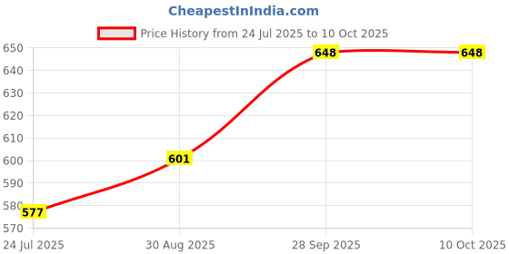 industrybuying.com CARLING TECHNOLOGIES Switch, Rocker, Spdt, 20A, 250V, BlACk, TA22B-TLB-B carling technologies Price History Graph from 24 Jul 2025 to 10 Oct 2025