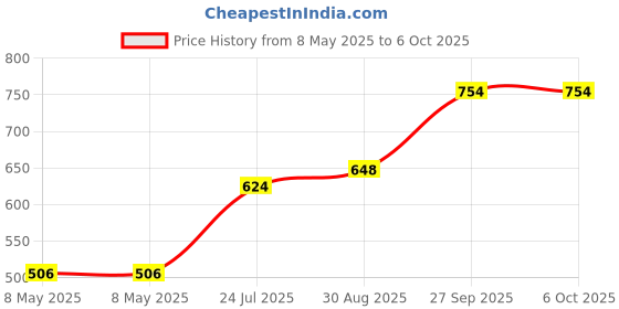 industrybuying.com CARLING TECHNOLOGIES SWITCH, ROCKER, SPST, 20A, BLACK, V1D2S00B-AZC00-000 carling technologies Price History Graph from 8 May 2025 to 5 Oct 2025