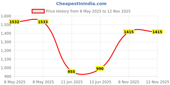 industrybuying.com CARLING TECHNOLOGIES SWITCH, ROCKER, SPST, 20A, BLACK, V6D2S00B-AZC00-000 carling technologies Price History Graph from 8 May 2025 to 12 Nov 2025