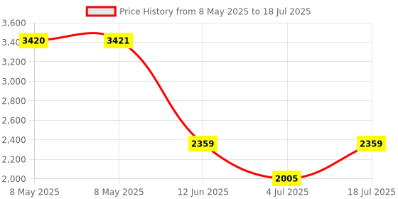 industrybuying.com CARLING TECHNOLOGIES SWITCH, TOGGLE, 3PDT, 15A, 250V, HL251-73 carling technologies Price History Graph from 8 May 2025 to 18 Jul 2025
