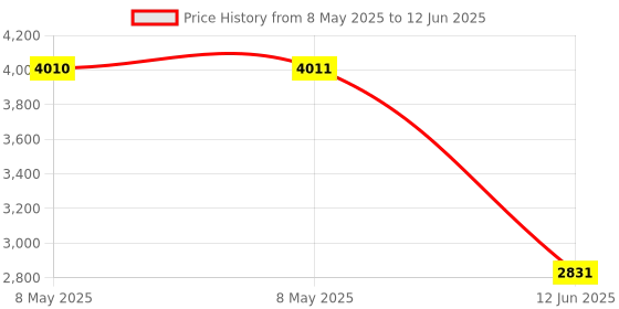 industrybuying.com CARLING TECHNOLOGIES SWITCH, TOGGLE, 3PDT, 15A, 250V, HM254-73 carling technologies Price History Graph from 8 May 2025 to 12 Jun 2025