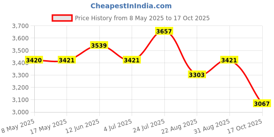 industrybuying.com CARLING TECHNOLOGIES SWITCH, TOGGLE, 4PDT, 15A, 250V, IL251-73 carling technologies Price History Graph from 8 May 2025 to 17 Oct 2025
