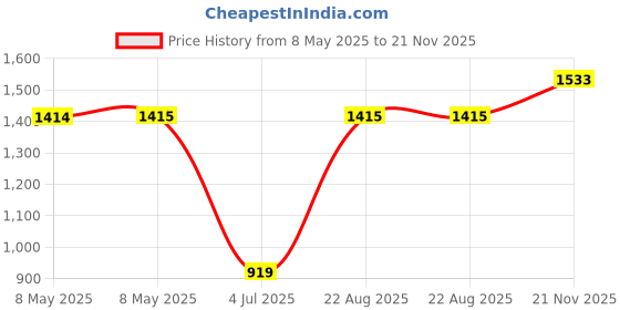 industrybuying.com CARLING TECHNOLOGIES SWITCH, TOGGLE, DPDT, 15A, 125V, 2GL54-73 carling technologies Price History Graph from 8 May 2025 to 21 Nov 2025