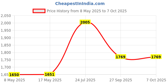 industrybuying.com CARLING TECHNOLOGIES SWITCH, TOGGLE, DPDT, 15A, 125V, 2GM54-73 carling technologies Price History Graph from 8 May 2025 to 6 Oct 2025