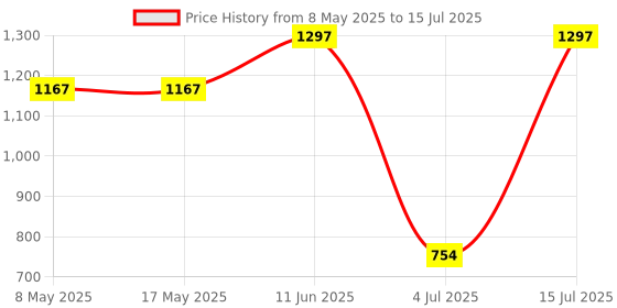 industrybuying.com CARLING TECHNOLOGIES SWITCH, TOGGLE, DPDT, 15A, 250V, 2GL50-73 carling technologies Price History Graph from 8 May 2025 to 15 Jul 2025
