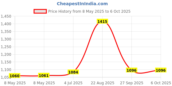 industrybuying.com CARLING TECHNOLOGIES SWITCH, TOGGLE, DPDT, 15A, 250V, 2GM51-73 carling technologies Price History Graph from 8 May 2025 to 6 Oct 2025