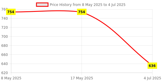 industrybuying.com CARLING TECHNOLOGIES SWITCH, TOGGLE, DPST, 15A, 250V, 2GK51-73 carling technologies Price History Graph from 8 May 2025 to 4 Jul 2025