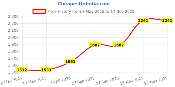 industrybuying.com CARLING TECHNOLOGIES SWITCH, TOGGLE, DPST, 20A, 250V, EK204-73 carling technologies Price History Graph from 8 May 2025 to 16 Nov 2025