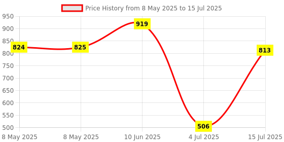industrybuying.com CARLING TECHNOLOGIES SWITCH, TOGGLE, SPDT, 10A, 250V, 2FB53-73/TABS carling technologies Price History Graph from 8 May 2025 to 15 Jul 2025