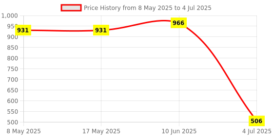 industrybuying.com CARLING TECHNOLOGIES SWITCH, TOGGLE, SPDT, 10A, 250V, 2FC53-73/TABS carling technologies Price History Graph from 8 May 2025 to 4 Jul 2025