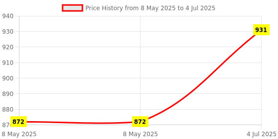 industrybuying.com CARLING TECHNOLOGIES SWITCH, TOGGLE, SPDT, 15A, 250V, 2FB53-73 carling technologies Price History Graph from 8 May 2025 to 4 Jul 2025