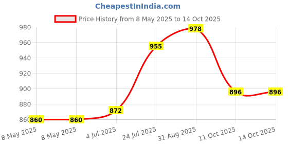 industrybuying.com CARLING TECHNOLOGIES SWITCH, TOGGLE, SPDT, 15A, 250V, 2FB54-73 carling technologies Price History Graph from 8 May 2025 to 13 Oct 2025