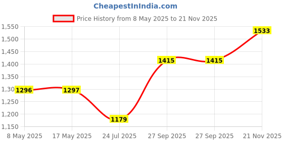industrybuying.com CARLING TECHNOLOGIES SWITCH, TOGGLE, SPDT, 15A, 250V, 2FC54-73 carling technologies Price History Graph from 8 May 2025 to 21 Nov 2025