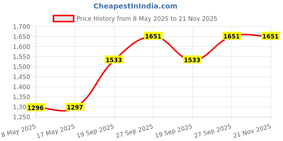 industrybuying.com CARLING TECHNOLOGIES SWITCH, TOGGLE, SPDT, 15A, 250V, 6FC54-73 carling technologies Price History Graph from 8 May 2025 to 21 Nov 2025