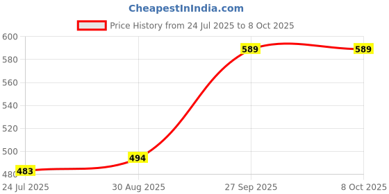 industrybuying.com CARLING TECHNOLOGIES Switch, Toggle, Spst, 10A, 250V, DA100-BB-B carling technologies Price History Graph from 24 Jul 2025 to 6 Oct 2025