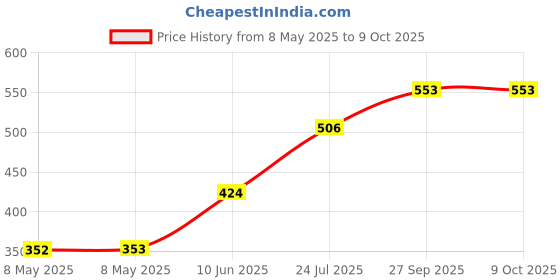 industrybuying.com CARLING TECHNOLOGIES SWITCH, TOGGLE, SPST, 10A, 250V, DA100-PB-B carling technologies Price History Graph from 8 May 2025 to 8 Oct 2025