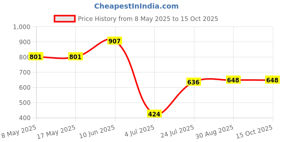 industrybuying.com CARLING TECHNOLOGIES SWITCH, TOGGLE, SPST, 15A, 125VAC, 2FA53-73-TABS carling technologies Price History Graph from 8 May 2025 to 15 Oct 2025